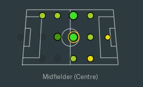 Natural in multiple positions Football Manager