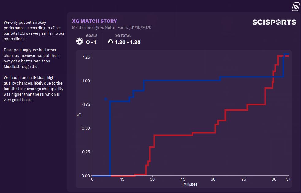 xG Match Story Football Manager